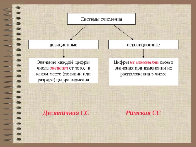 Системы счисления позиционные непозиционные Цифры не изменяют своего значения при изменении их расположения в числе Значение каждой цифры числа зависит  от того, в каком месте (позиции или разряде) цифра записана Десятичная СС Римская СС 