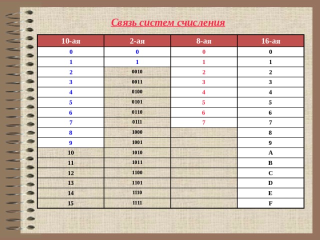 Связь систем счисления 10-ая 0 2-ая 8-ая 0 1 2 16-ая 0 1 3 0010 1 0 1 0011 4 2 2 3 0100 5 3 4 6 0101 4 7 0110 5 5 0111 8 6 6 7 1000 9 10 7 1001 11 8 1010 9 12 1011 13 A 1100 B 1101 14 C 1110 15 D 1111 E F 