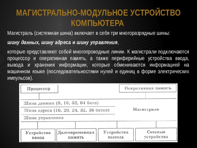 Магистрально-модульное устройство компьютера Магистраль (системная шина) включает в себя три многоразрядные шины: шину данных, шину адреса  и  шину управления , которые представляют собой многопроводные линии. К магистрали подключаются процессор и оперативная память, а также периферийные устройства ввода, вывода и хранения информации, которые обмениваются информацией на машинном языке (последовательностями нулей и единиц в форме электрических импульсов). 