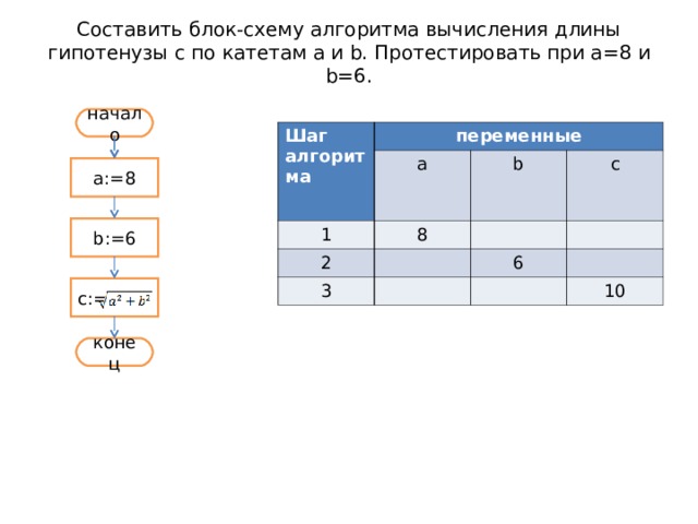 Составить блок-схему алгоритма вычисления длины гипотенузы с по катетам a и b . Протестировать при а=8 и b =6. начало Шаг алгоритма переменные а 1 2 b 8 c 3 6 10 а:=8 b := 6 c := конец 