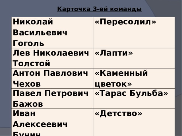 Карточка 3-ей команды Николай Васильевич Гоголь «Пересолил» Лев Николаевич Толстой «Лапти» Антон Павлович Чехов «Каменный цветок» Павел Петрович Бажов «Тарас Бульба» Иван Алексеевич Бунин «Детство» 
