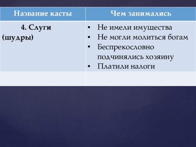Название касты Чем занимались  4. Слуги (шудры) Не имели имущества Не могли молиться богам Беспрекословно подчинялись хозяину Платили налоги 