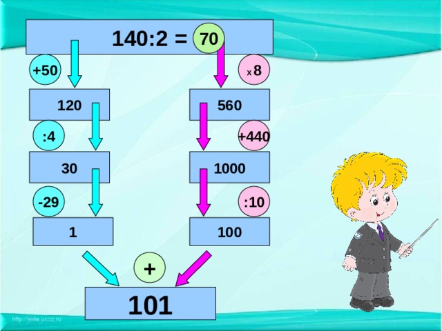 140:2 = 70 +50 Х 8 560 120 :4 +440 1000 30 -29 :10 100 1 + 101 