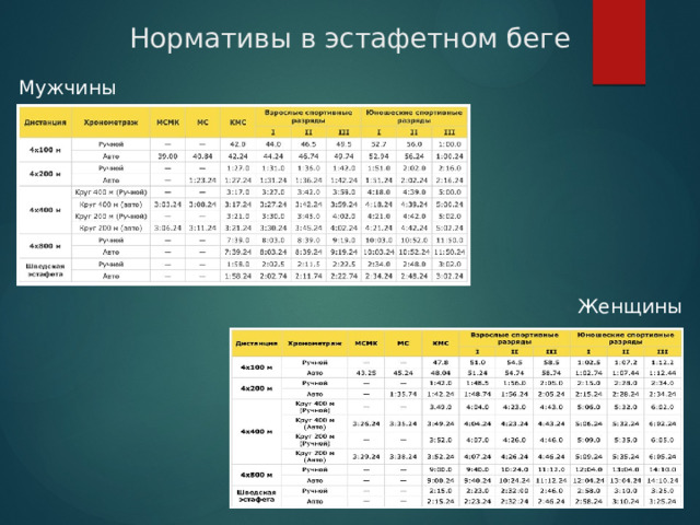 Нормативы в эстафетном беге Мужчины Женщины 