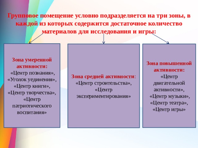 Групповое помещение условно подразделяется на три зоны, в каждой из которых содержится достаточное количество материалов для исследования и игры: Зона умеренной активности:  «Центр познания», «Уголок уединения»,  «Центр книги», «Центр творчества», «Центр патриотического воспитания» Зона средней активности : Зона повышенной активности: «Центр строительства», «Центр экспериментирования» «Центр двигательной активности»,  «Центр музыки», «Центр театра», «Центр игры» 