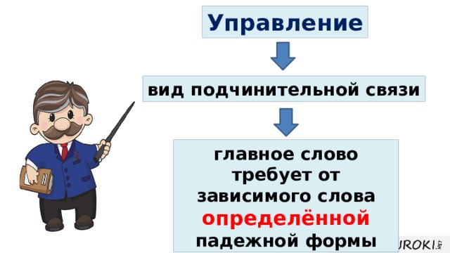 Управление вид подчинительной связи главное слово требует от зависимого слова определённой падежной формы 