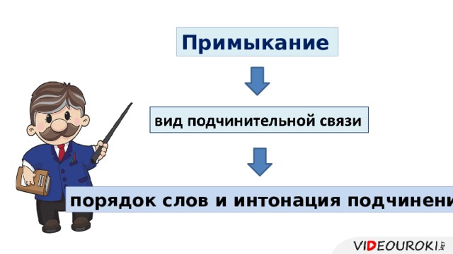 Примыкание  порядок слов и интонация подчинения 
