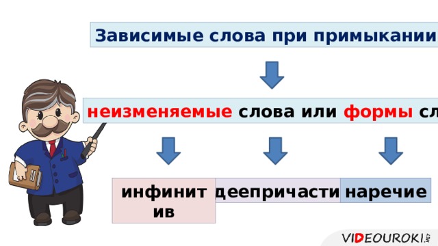 Зависимые слова при примыкании: неизменяемые слова или формы слов деепричастие наречие инфинитив 