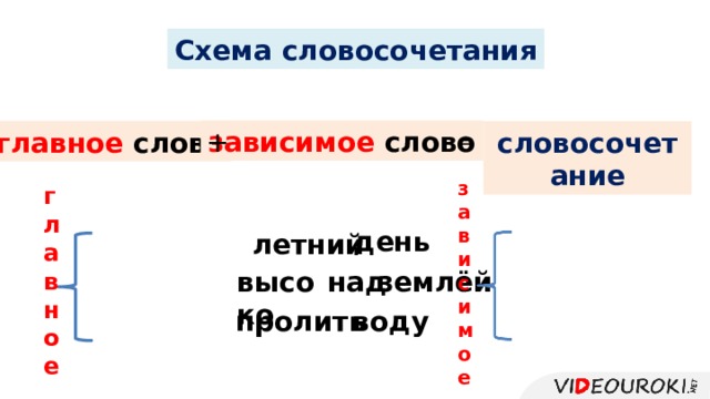 Схема словосочетания зависимое слово + главное слово словосочетание = зависимое главное день летний высоко над землёй пролить воду 