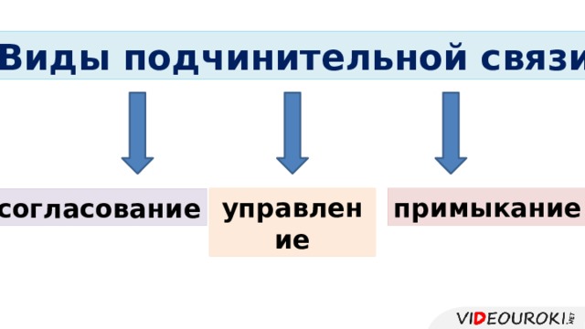 Виды подчинительной связи управление примыкание согласование 