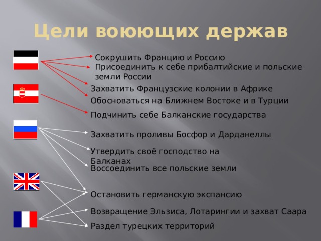 Цели воюющих держав Сокрушить Францию и Россию Присоединить к себе прибалтийские и польские земли России Захватить Французские колонии в Африке Обосноваться на Ближнем Востоке и в Турции Подчинить себе Балканские государства Захватить проливы Босфор и Дарданеллы Утвердить своё господство на Балканах Воссоединить все польские земли Остановить германскую экспансию Возвращение Эльзиса, Лотарингии и захват Саара Раздел турецких территорий 