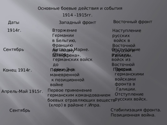 Основные боевые действия и события 1914 –1915гг. Восточный фронт Даты Западный фронт 1914г. Вторжение Германии в Бельгию, Францию по «плану Шлиффена». Наступление русских  войск в Восточной Пруссии и Галиции. Сентябрь Битва на Марне. Отход германских войск до  реки Эна. Отступление русских войск из Восточной  Пруссии. Прорыв германскими войсками фронта в  Галиции. Отступление русских войск. Переход от маневренной  к позиционной войне Конец 1914г. Первое применение германским командованием боевых отравляющих веществ  (хлор) в районе г.Ипра. Апрель-Май 1915г. Стабилизация фронта. Позиционная война. Сентябрь 