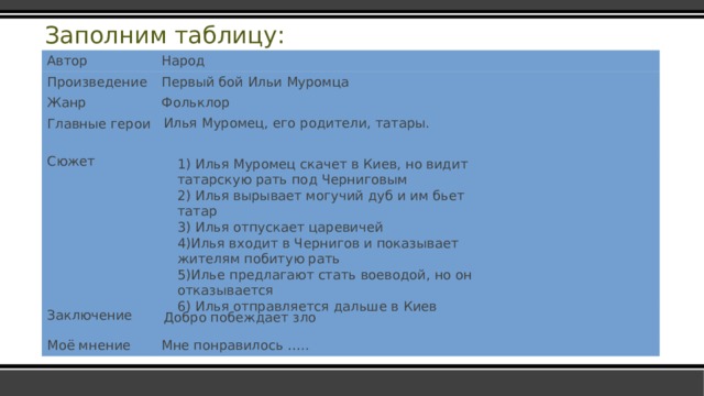 Заполним таблицу: Автор Народ Произведение Первый бой Ильи Муромца Жанр Фольклор Главные герои Сюжет Заключение Моё мнение Мне понравилось ….. Илья Муромец, его родители, татары. 1) Илья Муромец скачет в Киев, но видит татарскую рать под Черниговым 2) Илья вырывает могучий дуб и им бьет татар 3) Илья отпускает царевичей 4)Илья входит в Чернигов и показывает жителям побитую рать 5)Илье предлагают стать воеводой, но он отказывается 6) Илья отправляется дальше в Киев Добро побеждает зло  