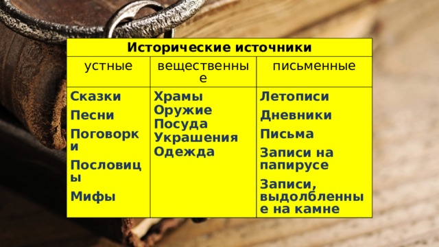 Исторические источники устные Сказки вещественные Храмы Песни письменные Поговорки Оружие Летописи Пословицы Посуда Дневники Мифы Украшения Письма Одежда Записи на папирусе Записи, выдолбленные на камне 