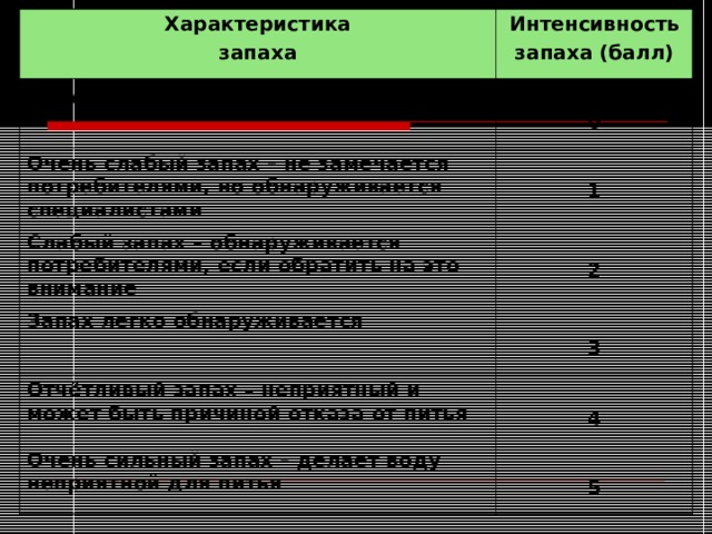 Характеристика запаха Интенсивность запаха (балл) Отсутствие ощутимого запаха Очень слабый запах – не замечается потребителями, но обнаруживается специалистами  0 Слабый запах – обнаруживается потребителями, если обратить на это внимание  1  2 Запах легко обнаруживается Отчётливый запах – неприятный и может быть причиной отказа от питья  3  4 Очень сильный запах – делает воду неприятной для питья  5 