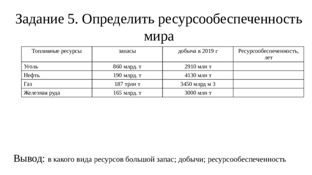 Задание 5. Определить ресурсообеспеченность мира Топливные ресурсы Уголь запасы 860 млрд. т Нефть добыча в 2019 г Ресурсообеспеченность, лет 2910 млн т 190 млрд. т Газ 187 трлн т 4130 млн т Железная руда 3450 млрд м 3 165 млрд. т 3000 млн т Вывод: в какого вида ресурсов большой запас; добычи; ресурсообеспеченность 