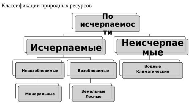 Классификации природных ресурсов По исчерпаемости Исчерпаемые Неисчерпаемые Водные Невозобновимые Возобновимые Климатические Земельные Минеральные Лесные 