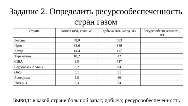Задание 2. Определить ресурсообеспеченность стран газом Страна запасы газа, трлн. м3 Россия 48,0 Иран добыча газа, млрд. м3 Катар 33,6 653 Ресурсообеспеченность, лет 14,4 139 Туркмения 117 10,2 США 8,5 Саудовская Аравия 42 717 8,2 ОАЭ 6,1 84 Венесуэла 51 5,5 Нигерия 5,3 30 34 Вывод: в какой стране большой запас; добыча; ресурсообеспеченность 