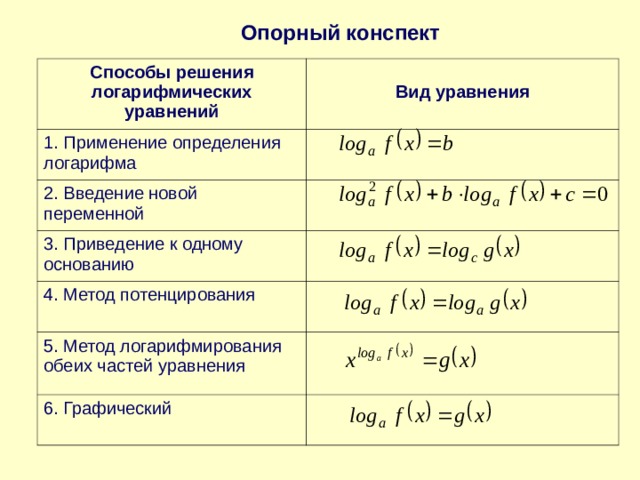 Опорный конспект Способы решения логарифмических уравнений 1. Применение определения логарифма  2. Введение новой переменной Вид уравнения 3. Приведение к одному основанию 4. Метод потенцирования 5. Метод логарифмирования обеих частей уравнения 6. Графический 