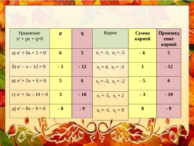q   Сумма корней  Корни Уравнение х 2 + рх + q=0 p   Произведение корней -  6  х 1 = -1, х 2 = -5 5  5   а) х 2 + 6х + 5 = 0 6  -  12  -  12  1   б) х 2 – х – 12 = 0 х 1 = 4, х 2 = -3 -  1   в) х 2 + 5х + 6 = 0 6  х 1 = -3, х 2 = -2 6  5  -  5  -  10   г) х 2 + 3х – 10 = 0 х 1 = -5, х 2 = 2 -  10  -  3  3  -  9  8  х 1 = -1, х 2 = 9 -  8   д) х 2 – 8х – 9 = 0 -  9  