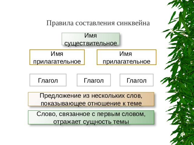 Правила составления синквейна Имя существительное Имя прилагательное Имя прилагательное Глагол Глагол Глагол Предложение из нескольких слов, показывающее отношение к теме Слово, связанное с первым словом, отражает сущность темы 