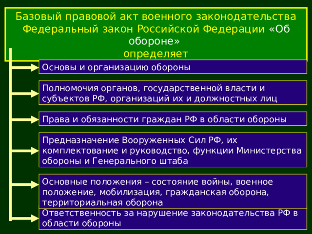 Базовый правовой акт военного законодательства Федеральный закон Российской Федерации «Об обороне»  определяет Основы и организацию обороны Полномочия органов, государственной власти и субъектов РФ, организаций их и должностных лиц Права и обязанности граждан РФ в области обороны Предназначение Вооруженных Сил РФ, их комплектование и руководство, функции Министерства обороны и Генерального штаба Основные положения – состояние войны, военное положение, мобилизация, гражданская оборона, территориальная оборона Ответственность за нарушение законодательства РФ в области обороны 