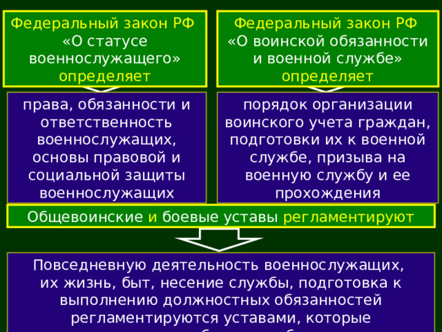 Федеральный закон РФ Федеральный закон РФ «О статусе военнослужащего» определяет «О воинской обязанности и военной службе» определяет права, обязанности и ответственность военнослужащих, основы правовой и социальной защиты военнослужащих порядок организации воинского учета граждан, подготовки их к военной службе, призыва на военную службу и ее прохождения Общевоинские и боевые уставы регламентируют Повседневную деятельность военнослужащих, их жизнь, быт, несение службы, подготовка к выполнению должностных обязанностей регламентируются уставами, которые подразделяются на боевые и общевоинские. 