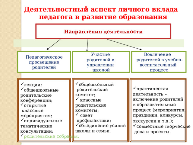 Деятельностный аспект личного вклада педагога в развитие образования   Направления деятельности  Педагогическое просвещение родителей Вовлечение Участие  родителей в учебно- воспитательный родителей в управлении процесс школой практическая практическая деятельность – лекции; общешкольные общешкольный включение родителей родительские в образовательный  родительский конференции; процесс (мероприятия, комитет; открытые праздники, конкурсы,  классные  классные мероприятия; экскурсии и т.д .); родительские комитеты; совместные творческие совместные творческие индивидуальные  совет  дела и проекты. тематические  профилактики; консультации; объединение усилий родительские собрания . школы и семьи.  