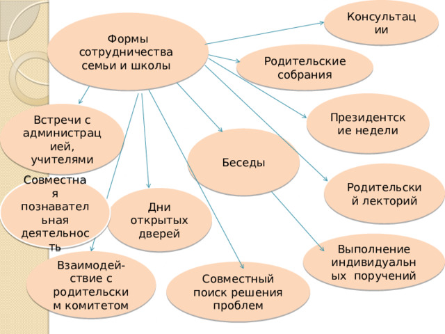 Консультации Формы сотрудничества семьи и школы Родительские собрания Президентские недели Встречи с администрацией, учителями Беседы Родительский лекторий Совместная познавательная деятельность Дни открытых дверей Выполнение индивидуальных поручений Взаимодей-ствие с родительским комитетом Совместный поиск решения проблем 