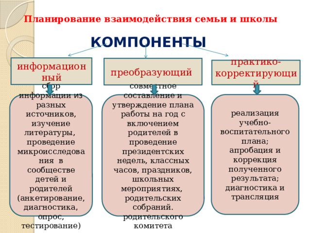 Планирование взаимодействия семьи и школы КОМПОНЕНТЫ информационный преобразующий  практико-корректирующий реализация учебно-воспитательного плана; апробация и коррекция полученного результата; диагностика и трансляция сбор информации из разных источников, изучение литературы, проведение микроисследования в сообществе детей и родителей (анкетирование, диагностика , опрос, тестирование) совместное составление и утверждение плана работы на год с включением родителей в проведение президентских недель, классных часов, праздников, школьных мероприятиях, родительских собраний. родительского комитета 