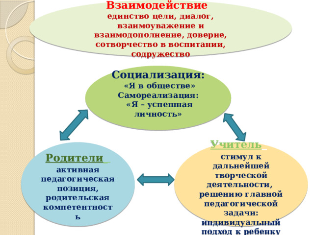  Взаимодействие  единство цели, диалог, взаимоуважение и взаимодополнение, доверие, сотворчество в воспитании, содружество Социализация:  «Я в обществе» Самореализация:  «Я – успешная личность» Учитель   Родители   стимул к дальнейшей творческой деятельности, решению главной педагогической задачи: индивидуальный подход к ребенку активная педагогическая позиция, родительская компетентность 