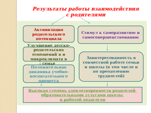 Результаты работы взаимодействия  с родителями    Активизация родительского потенциала Стимул к саморазвитию и самосовершенствованию Улучшение детско-родительских отношений в и микроклимата в семье Заинтересованность в совместной работе семьи и школы (в том числе и по преодолению трудностей) Положительная динамика учебно-воспитательного процесса Высокая степень удовлетворенности родителей образовательными услугами школы и работой педагогов 