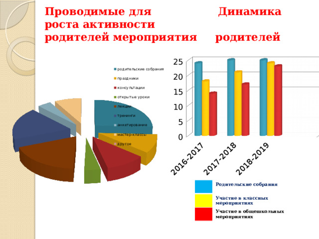 Проводимые для Динамика роста активности  родителей мероприятия родителей Родительские собрания Участие в классных мероприятиях  Участие в общешкольных мероприятиях 