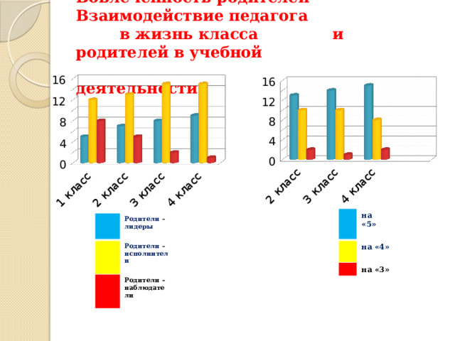 Вовлеченность родителей Взаимодействие педагога   в жизнь класса и родителей в учебной  деятельности на «5» на «4»  на «3»  Родители – Родители – лидеры Родители –  исполнители  наблюдатели  