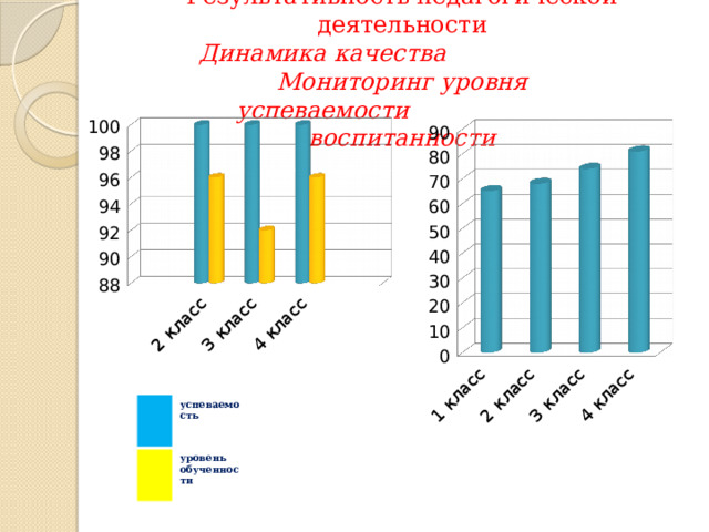 Результативность педагогической деятельности  Динамика качества Мониторинг уровня  успеваемости воспитанности успеваемость уровень обученности    