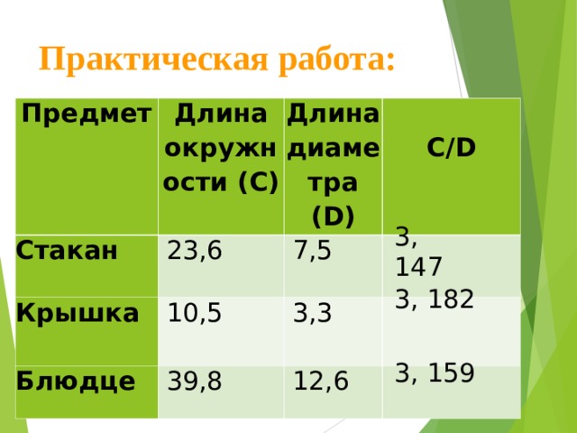 Практическая работа: Предмет Длина окружности (С) Стакан   23,6 Крышка Длина диаметра ( D ) Блюдце   10,5   7,5   С/ D     39,8   3,3     12,6   3, 147 3, 182 3, 159 
