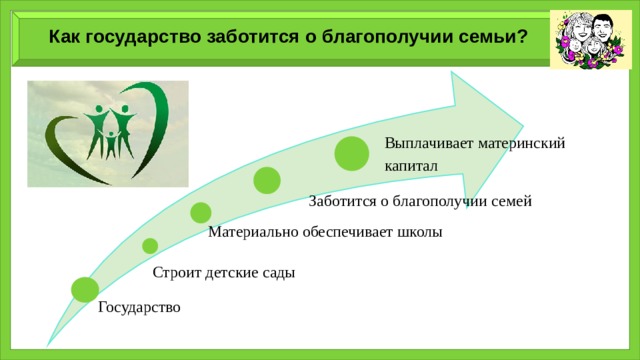 Как государство заботится о благополучии семьи? Выплачивает материнский  капитал Заботится о благополучии семей Материально обеспечивает школы Строит детские сады Государство 