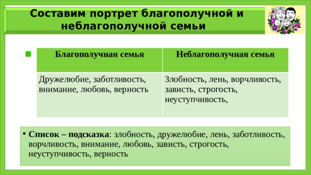 Составим портрет благополучной и неблагополучной семьи Благополучная семья Неблагополучная семья Дружелюбие, заботливость, внимание, любовь, верность Злобность, лень, ворчливость, зависть, строгость, неуступчивость, Список – подсказка : злобность, дружелюбие, лень, заботливость, ворчливость, внимание, любовь, зависть, строгость, неуступчивость, верность 