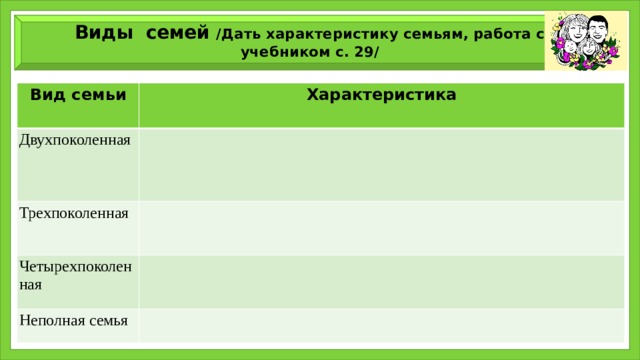 Виды семей /Дать характеристику семьям, работа с учебником с. 29/ Вид семьи Характеристика Двухпоколенная Трехпоколенная Четырехпоколенная Неполная семья 