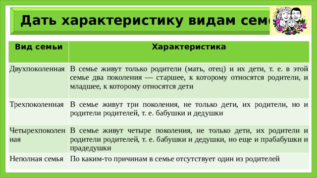 Дать характеристику видам семей Вид семьи Характеристика Двухпоколенная В семье живут только родители (мать, отец) и их дети, т. е. в этой семье два поколения — старшее, к которому относятся родители, и младшее, к которому относятся дети Трехпоколенная В семье живут три поколения, не только дети, их родители, но и родители родителей, т. е. бабушки и дедушки Четырехпоколенная В семье живут четыре поколения, не только дети, их родители и родители родителей, т. е. бабушки и дедушки, но еще и прабабушки и прадедушки Неполная семья По каким-то причинам в семье отсутствует один из родителей 