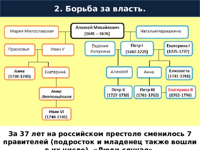 2. Борьба за власть. За 37 лет на российском престоле сменилось 7 правителей (подросток и младенец также вошли в их число). «Люди случая». 