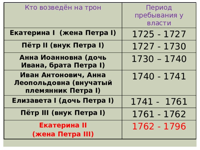 Кто возведён на трон Период пребывания у власти Екатерина I (жена Петра I) Пётр II (внук Петра I) 1725 - 1727 Анна Иоанновна (дочь Ивана, брата Петра I) 1727 - 1730 Иван Антонович, Анна Леопольдовна (внучатый племянник Петра I) 1730 – 1740 Елизавета I (дочь Петра I) 1740 - 1741 1741 - 1761 Пётр III (внук Петра I) Екатерина II 1761 - 1762 (жена Петра III) 1762 - 1796 