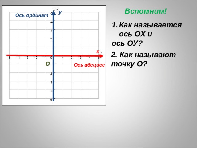 Вспомним!  у Ось ординат Как называется ось ОХ и ось ОУ? х 2. Как называют точку О? о Ось абсцисс 