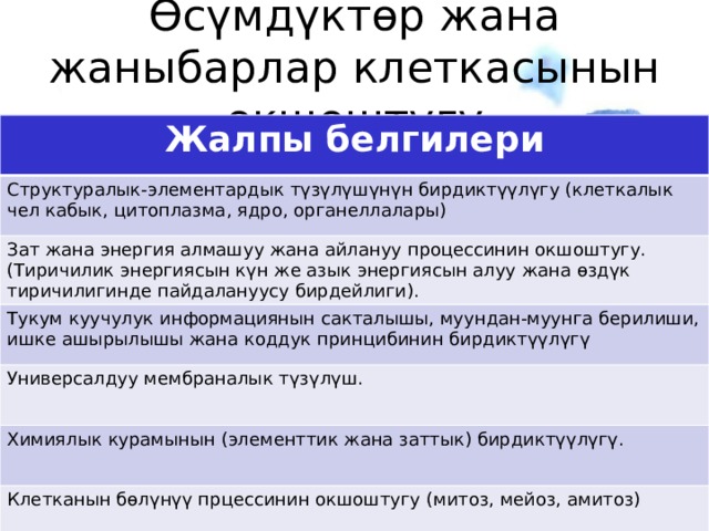 Өсүмдүктөр жана жаныбарлар клеткасынын окшоштугу Жалпы белгилери Структуралык-элементардык түзүлүшүнүн бирдиктүүлүгу (клеткалык чел кабык, цитоплазма, ядро, органеллалары) Зат жана энергия алмашуу жана айлануу процессинин окшоштугу.(Тиричилик энергиясын күн же азык энергиясын алуу жана өздүк тиричилигинде пайдалануусу бирдейлиги). Тукум куучулук информациянын сакталышы, муундан-муунга берилиши, ишке ашырылышы жана коддук принцибинин бирдиктүүлүгү Универсалдуу мембраналык түзүлүш. Химиялык курамынын (элементтик жана заттык) бирдиктүүлүгү. Клетканын бөлүнүү прцессинин окшоштугу (митоз, мейоз, амитоз) 