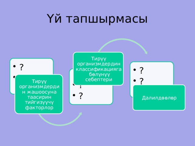 Үй тапшырмасы Тирүү организмдердин классификацияга бөлүнүү себептери ? ? ? ? ? ? ? ? ? ? ? ? Тирүү организмдердин жашоосуна таасирин тийгизүүчү факторлор Далилдөөлөр 