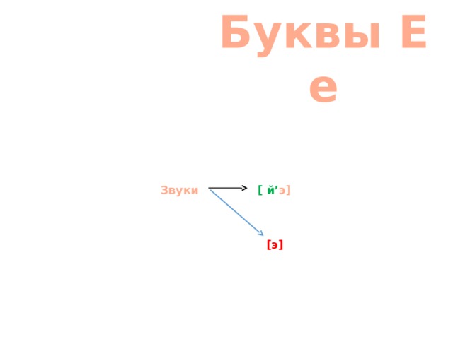 Буквы Е е Звуки [ й’ э]    [э] 