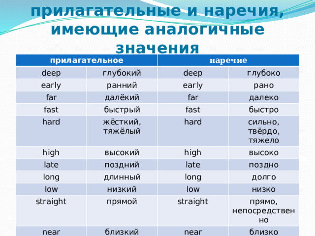 прилагательные и наречия, имеющие аналогичные значения прилагательное deep глубокий наречие early deep ранний far далёкий глубоко fast early far рано быстрый hard далеко жёсткий, тяжёлый high fast быстро высокий late hard сильно, твёрдо, тяжело поздний high long высоко late длинный low низкий поздно straight long low долго прямой near низко близкий straight прямо, непосредственно near близко 