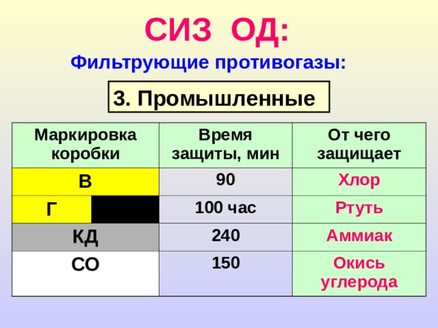 СИЗ ОД: Фильтрующие противогазы: 3. Промышленные Маркировка коробки В Г Время защиты, мин От чего защищает 90 КД Хлор 100 час СО Ртуть 240 Аммиак 150 Окись углерода 