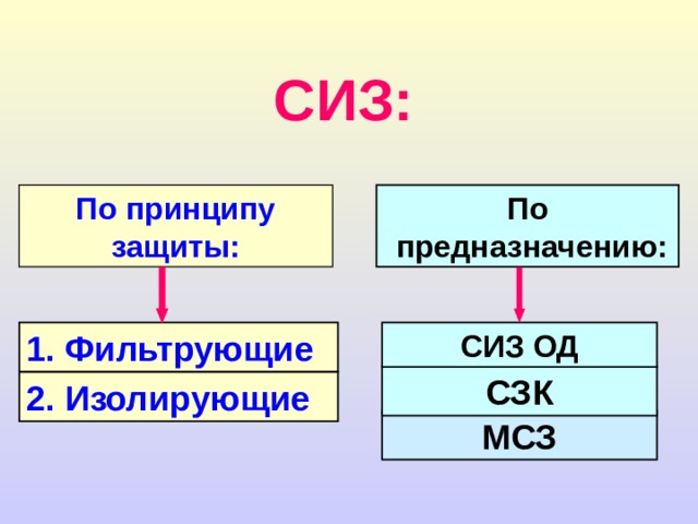 СИЗ: По принципу защиты: По  предназначению: 1. Фильтрующие СИЗ ОД СЗК 2. Изолирующие МСЗ 