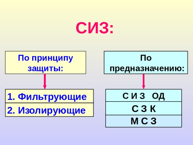 СИЗ ОД: ИЗОЛИРУЮЩИЕ: 1. Противогазы – ИП- 4, 4М; ИП-5; ИП- 46,46М  2. Кислородно-изолирующие приборы – КИП-7, КИП8, КИП-10 3. Дыхательные аппараты – «ВЛАДА», АСВ-2 4. Самоспасатели – СПИ-20 5. Шланговые противогазы (ПШ-20,ПШ-40РВ ) 
